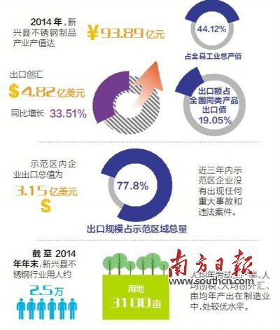 11月23日至25日，廣東省出入境檢驗(yàn)檢疫局派出驗(yàn)收專家組（下稱“考核驗(yàn)收組”）對(duì)新興縣出口不銹鋼制品質(zhì)量安全示范區(qū)實(shí)施現(xiàn)場(chǎng)考核。考核驗(yàn)收組審核了新興縣政府提交的有關(guān)資料，并聽取新興縣創(chuàng)建不銹鋼制品質(zhì)量安全示范區(qū)情況的匯報(bào)。在抽樣審核驗(yàn)收指標(biāo)、實(shí)地走訪、抽查創(chuàng)建示范區(qū)工作材料等一系列環(huán)節(jié)后，考核驗(yàn)收組宣布，新興縣出口不銹鋼制品質(zhì)量安全示范區(qū)通過現(xiàn)場(chǎng)考核驗(yàn)收。